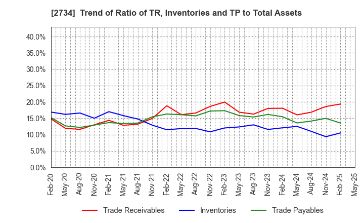 2734 SALA CORPORATION: Trend of Ratio of TR, Inventories and TP to Total Assets