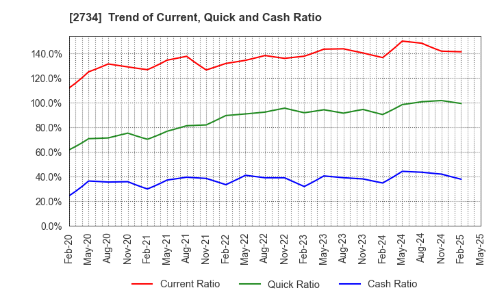 2734 SALA CORPORATION: Trend of Current, Quick and Cash Ratio