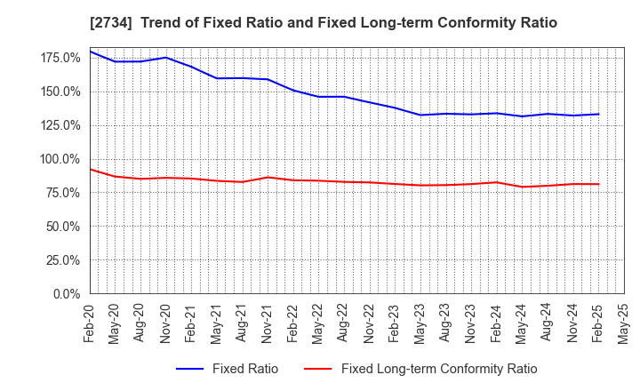2734 SALA CORPORATION: Trend of Fixed Ratio and Fixed Long-term Conformity Ratio