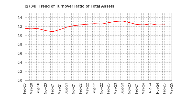 2734 SALA CORPORATION: Trend of Turnover Ratio of Total Assets