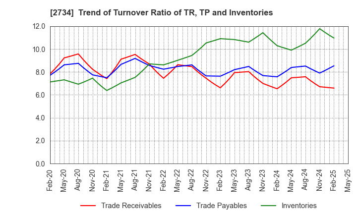 2734 SALA CORPORATION: Trend of Turnover Ratio of TR, TP and Inventories