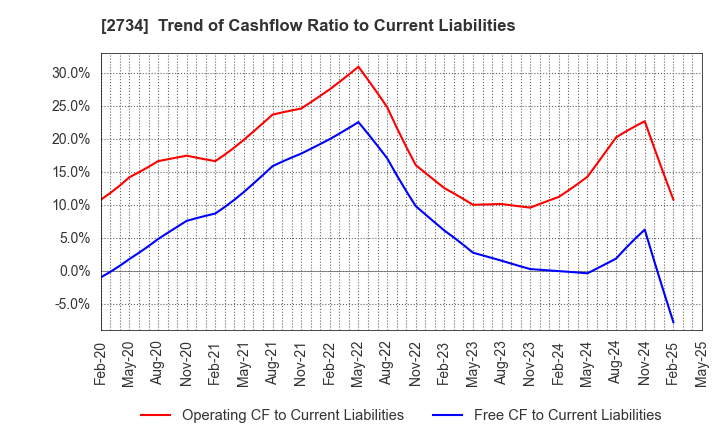 2734 SALA CORPORATION: Trend of Cashflow Ratio to Current Liabilities