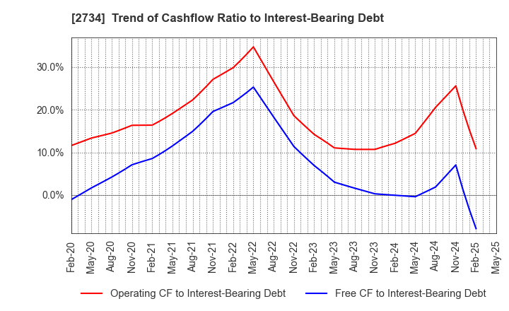 2734 SALA CORPORATION: Trend of Cashflow Ratio to Interest-Bearing Debt