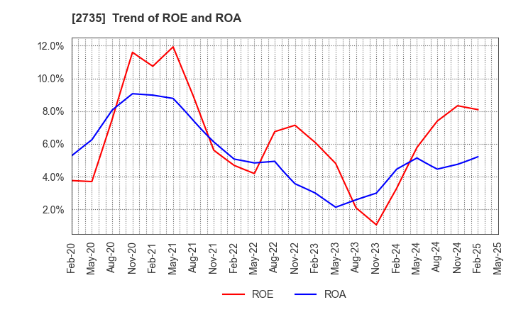 2735 WATTS CO.,LTD.: Trend of ROE and ROA