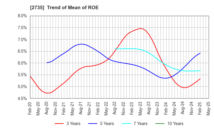 2735 WATTS CO.,LTD.: Trend of Mean of ROE