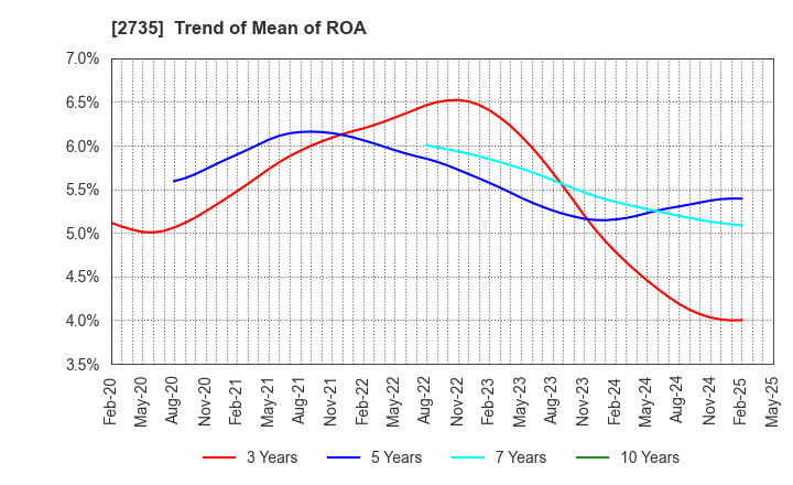 2735 WATTS CO.,LTD.: Trend of Mean of ROA
