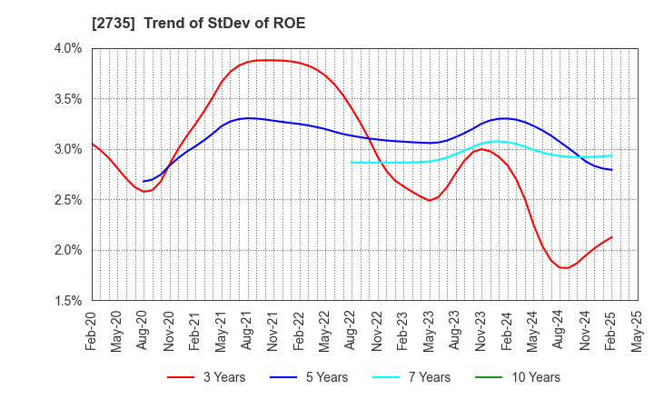 2735 WATTS CO.,LTD.: Trend of StDev of ROE