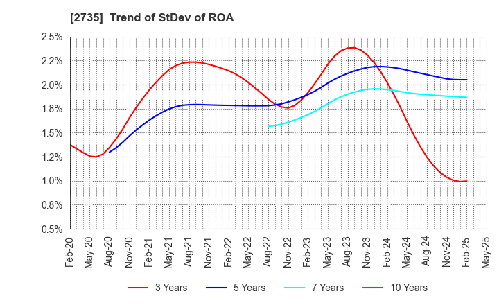2735 WATTS CO.,LTD.: Trend of StDev of ROA
