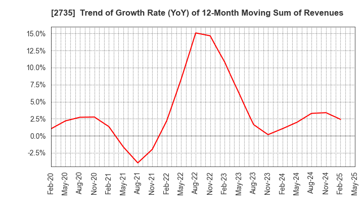 2735 WATTS CO.,LTD.: Trend of Growth Rate (YoY) of 12-Month Moving Sum of Revenues