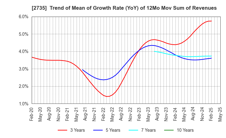 2735 WATTS CO.,LTD.: Trend of Mean of Growth Rate (YoY) of 12Mo Mov Sum of Revenues