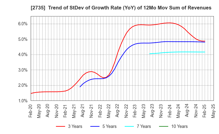 2735 WATTS CO.,LTD.: Trend of StDev of Growth Rate (YoY) of 12Mo Mov Sum of Revenues