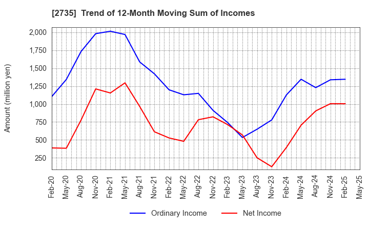 2735 WATTS CO.,LTD.: Trend of 12-Month Moving Sum of Incomes