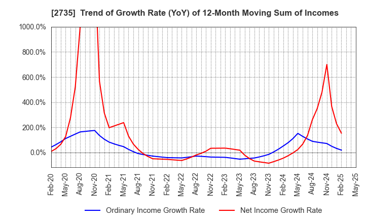 2735 WATTS CO.,LTD.: Trend of Growth Rate (YoY) of 12-Month Moving Sum of Incomes