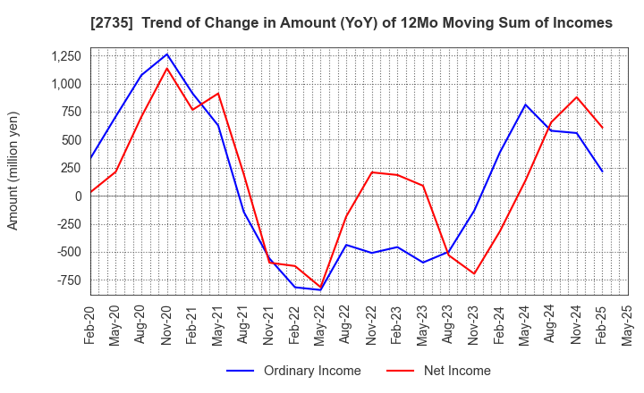 2735 WATTS CO.,LTD.: Trend of Change in Amount (YoY) of 12Mo Moving Sum of Incomes