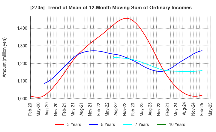 2735 WATTS CO.,LTD.: Trend of Mean of 12-Month Moving Sum of Ordinary Incomes