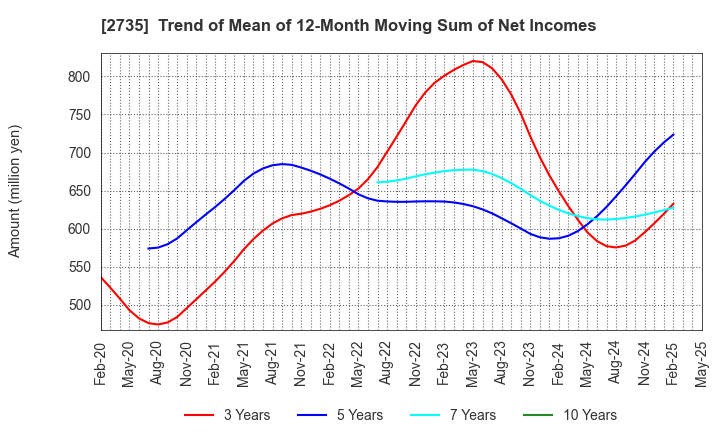 2735 WATTS CO.,LTD.: Trend of Mean of 12-Month Moving Sum of Net Incomes