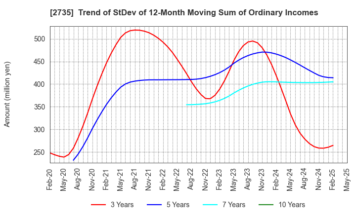 2735 WATTS CO.,LTD.: Trend of StDev of 12-Month Moving Sum of Ordinary Incomes