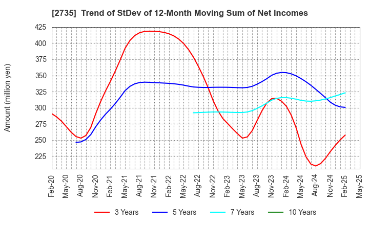 2735 WATTS CO.,LTD.: Trend of StDev of 12-Month Moving Sum of Net Incomes