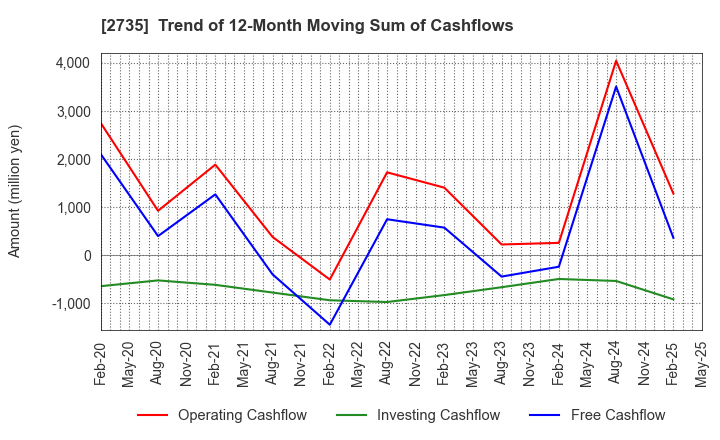 2735 WATTS CO.,LTD.: Trend of 12-Month Moving Sum of Cashflows