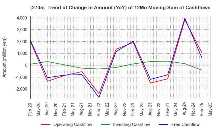 2735 WATTS CO.,LTD.: Trend of Change in Amount (YoY) of 12Mo Moving Sum of Cashflows