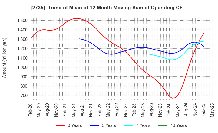 2735 WATTS CO.,LTD.: Trend of Mean of 12-Month Moving Sum of Operating CF