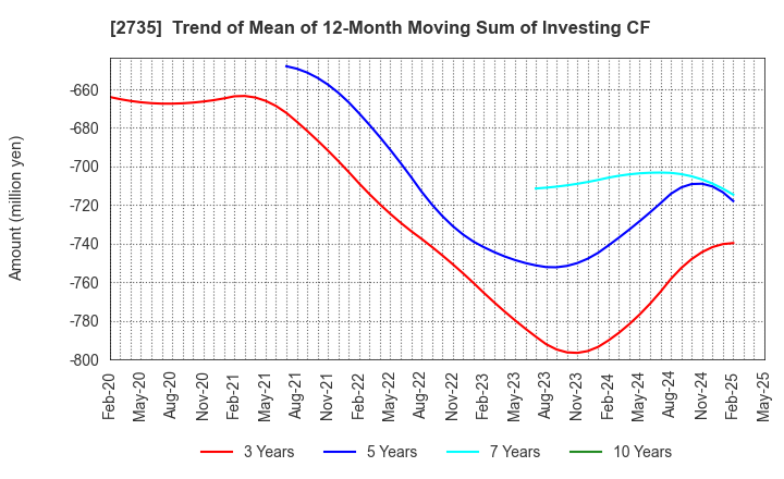 2735 WATTS CO.,LTD.: Trend of Mean of 12-Month Moving Sum of Investing CF