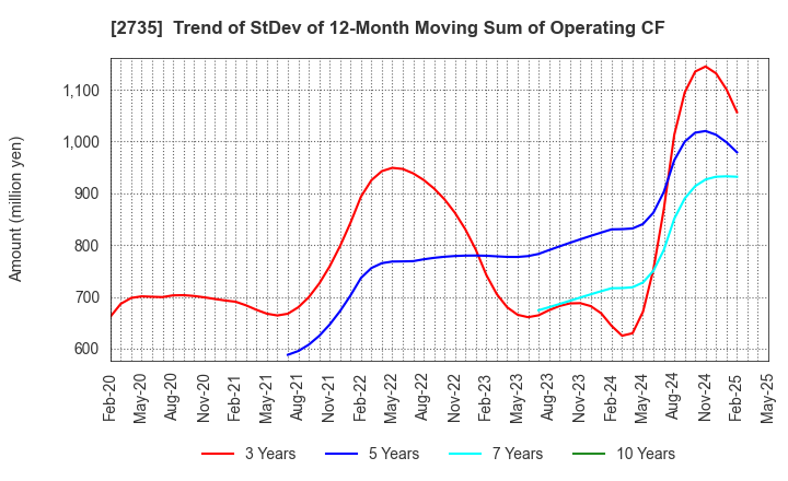 2735 WATTS CO.,LTD.: Trend of StDev of 12-Month Moving Sum of Operating CF
