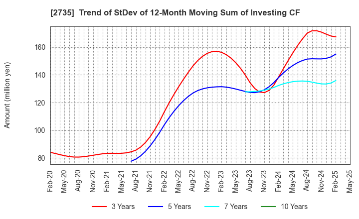 2735 WATTS CO.,LTD.: Trend of StDev of 12-Month Moving Sum of Investing CF