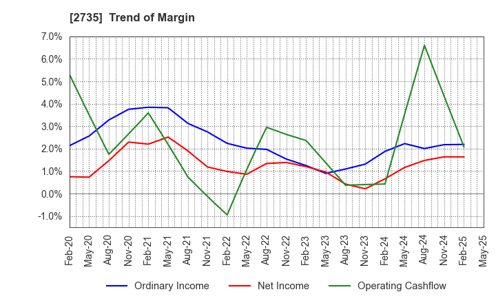 2735 WATTS CO.,LTD.: Trend of Margin