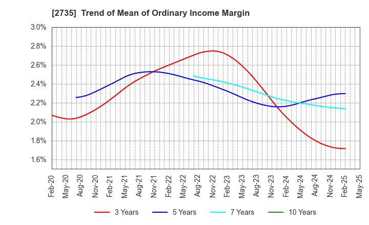 2735 WATTS CO.,LTD.: Trend of Mean of Ordinary Income Margin