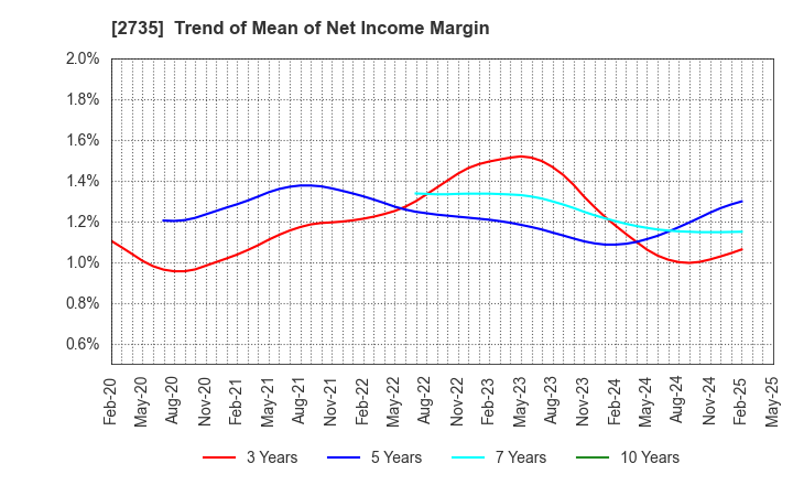 2735 WATTS CO.,LTD.: Trend of Mean of Net Income Margin