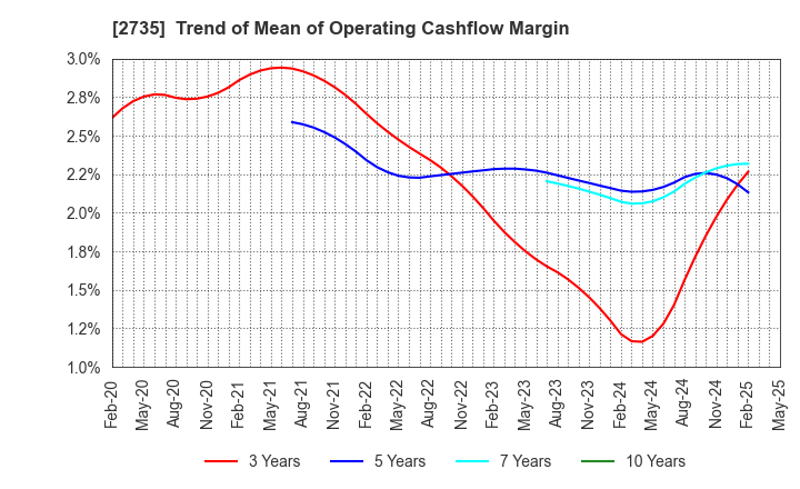2735 WATTS CO.,LTD.: Trend of Mean of Operating Cashflow Margin