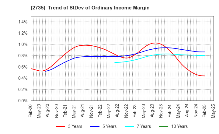 2735 WATTS CO.,LTD.: Trend of StDev of Ordinary Income Margin