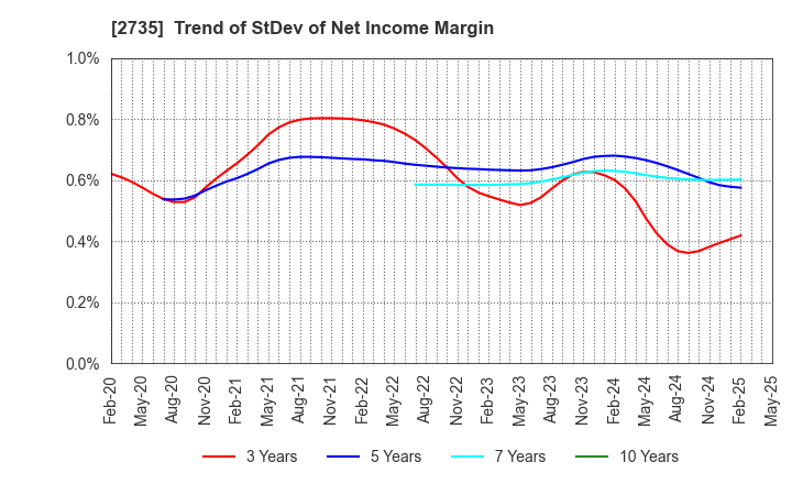 2735 WATTS CO.,LTD.: Trend of StDev of Net Income Margin