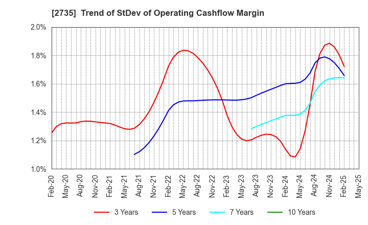 2735 WATTS CO.,LTD.: Trend of StDev of Operating Cashflow Margin