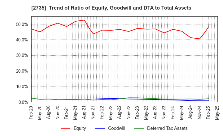 2735 WATTS CO.,LTD.: Trend of Ratio of Equity, Goodwill and DTA to Total Assets