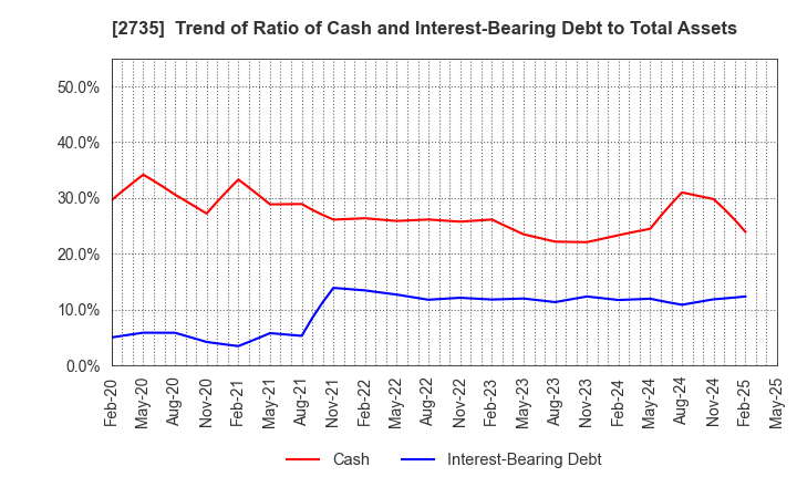 2735 WATTS CO.,LTD.: Trend of Ratio of Cash and Interest-Bearing Debt to Total Assets