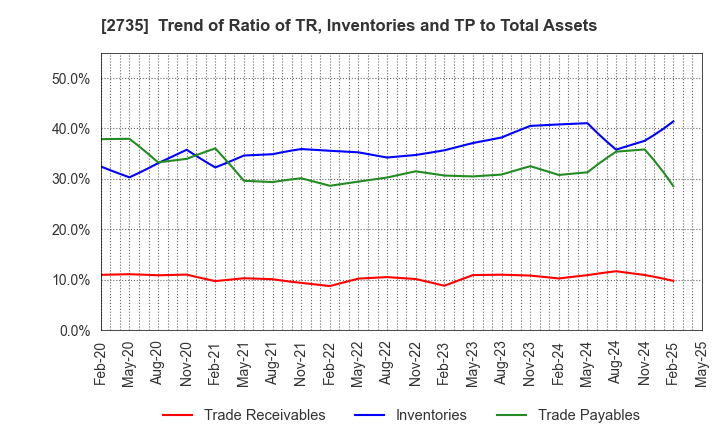 2735 WATTS CO.,LTD.: Trend of Ratio of TR, Inventories and TP to Total Assets