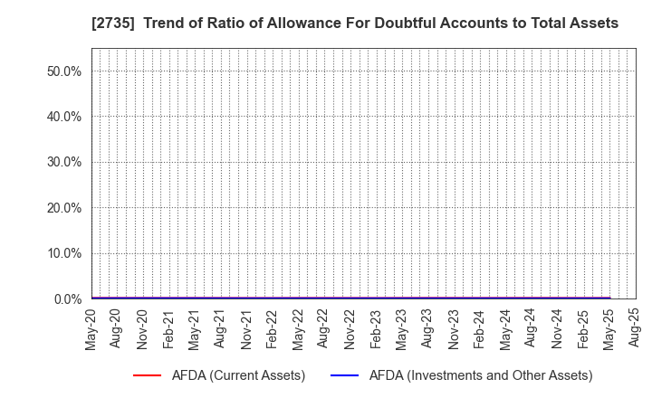 2735 WATTS CO.,LTD.: Trend of Ratio of Allowance For Doubtful Accounts to Total Assets