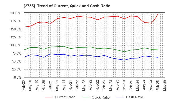 2735 WATTS CO.,LTD.: Trend of Current, Quick and Cash Ratio