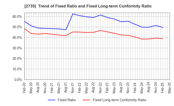 2735 WATTS CO.,LTD.: Trend of Fixed Ratio and Fixed Long-term Conformity Ratio