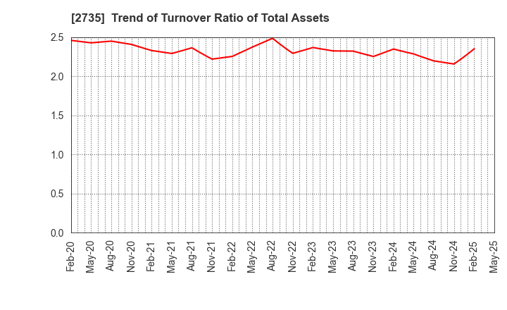 2735 WATTS CO.,LTD.: Trend of Turnover Ratio of Total Assets