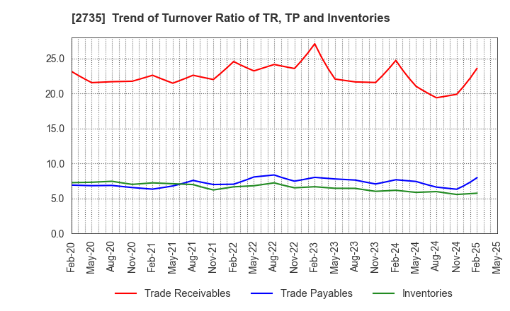 2735 WATTS CO.,LTD.: Trend of Turnover Ratio of TR, TP and Inventories