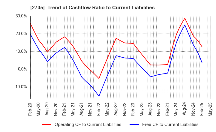 2735 WATTS CO.,LTD.: Trend of Cashflow Ratio to Current Liabilities