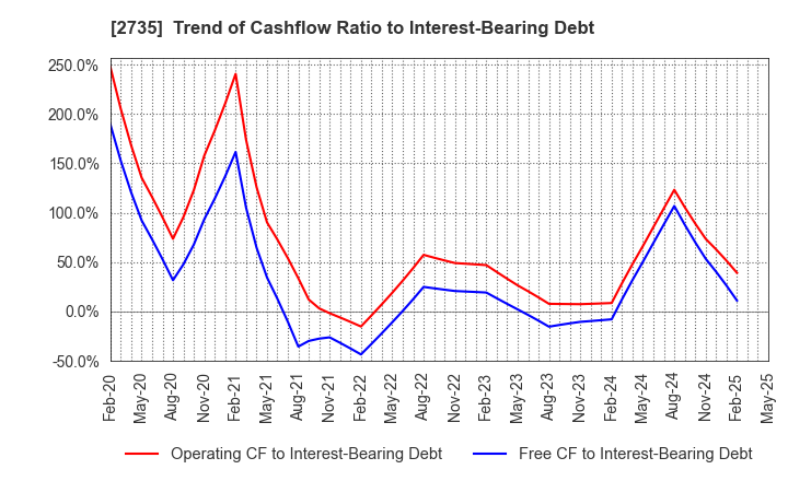 2735 WATTS CO.,LTD.: Trend of Cashflow Ratio to Interest-Bearing Debt