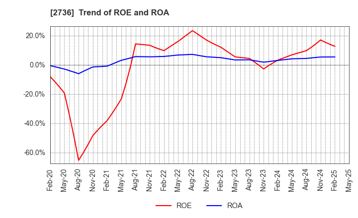 2736 Festaria Holdings Co.,Ltd.: Trend of ROE and ROA
