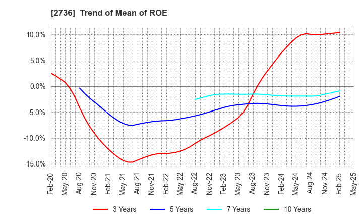 2736 Festaria Holdings Co.,Ltd.: Trend of Mean of ROE