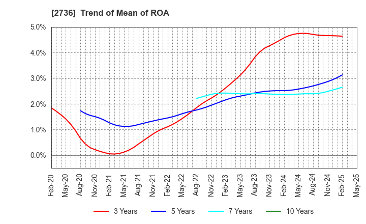 2736 Festaria Holdings Co.,Ltd.: Trend of Mean of ROA