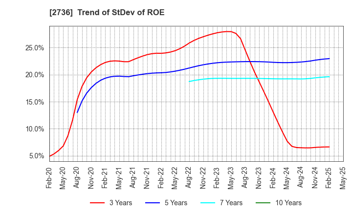 2736 Festaria Holdings Co.,Ltd.: Trend of StDev of ROE