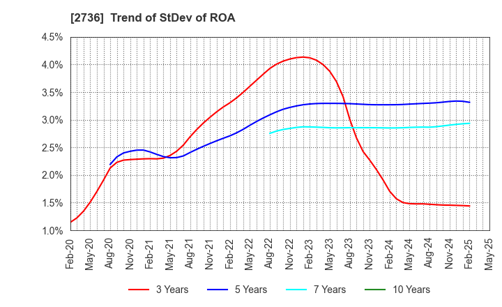 2736 Festaria Holdings Co.,Ltd.: Trend of StDev of ROA